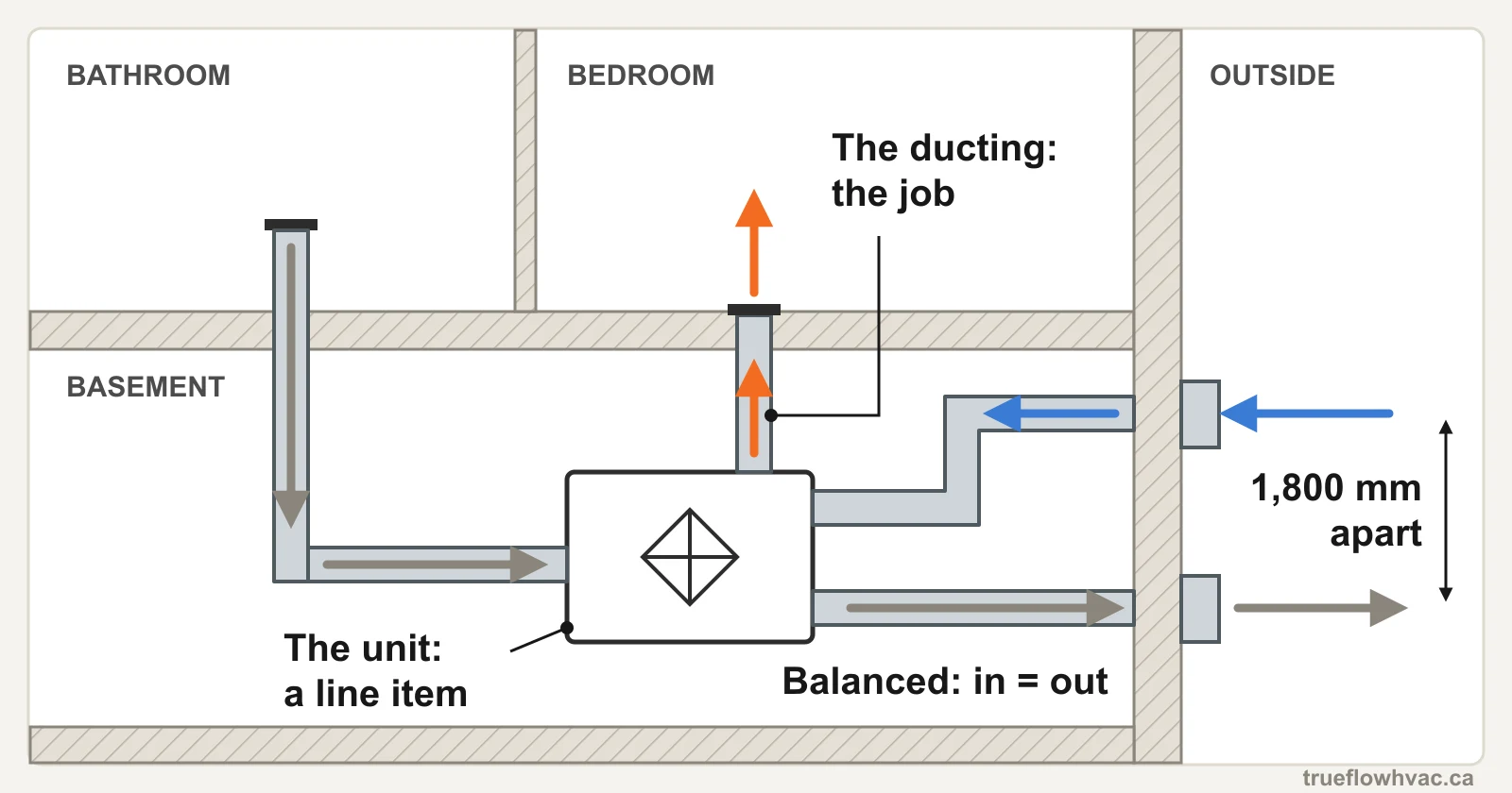 Diagram of an HRV installation: bathroom exhaust and bedroom fresh-air ducting run to a basement HRV, with balanced airflow and outdoor intake and exhaust hoods 1,800 mm apart