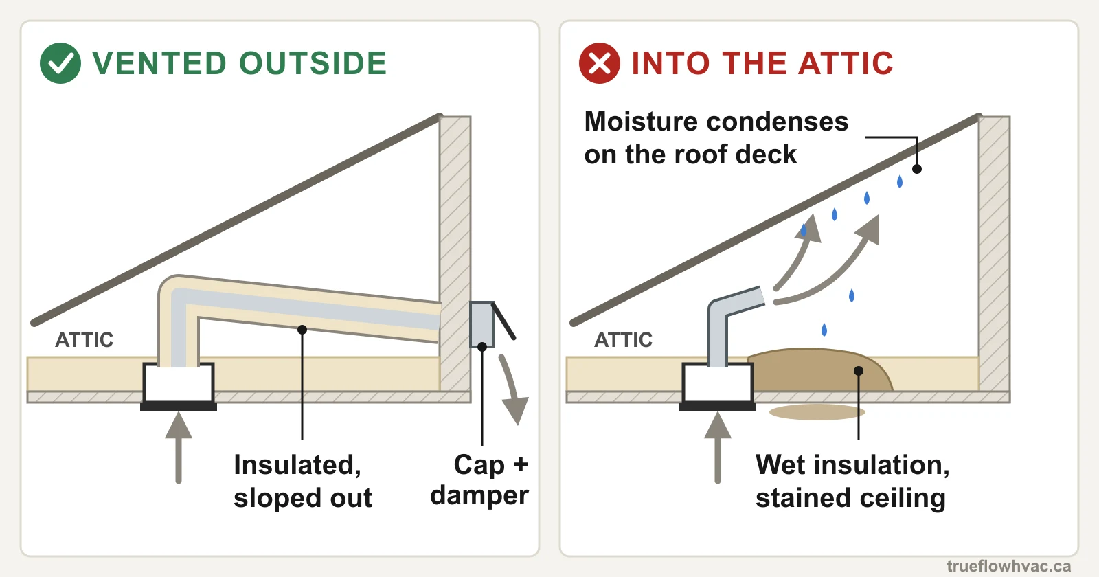 Diagram comparing bathroom fan venting: an insulated duct sloped down to an exterior wall cap with damper, versus a fan dumping moist air into the attic onto the roof deck and insulation