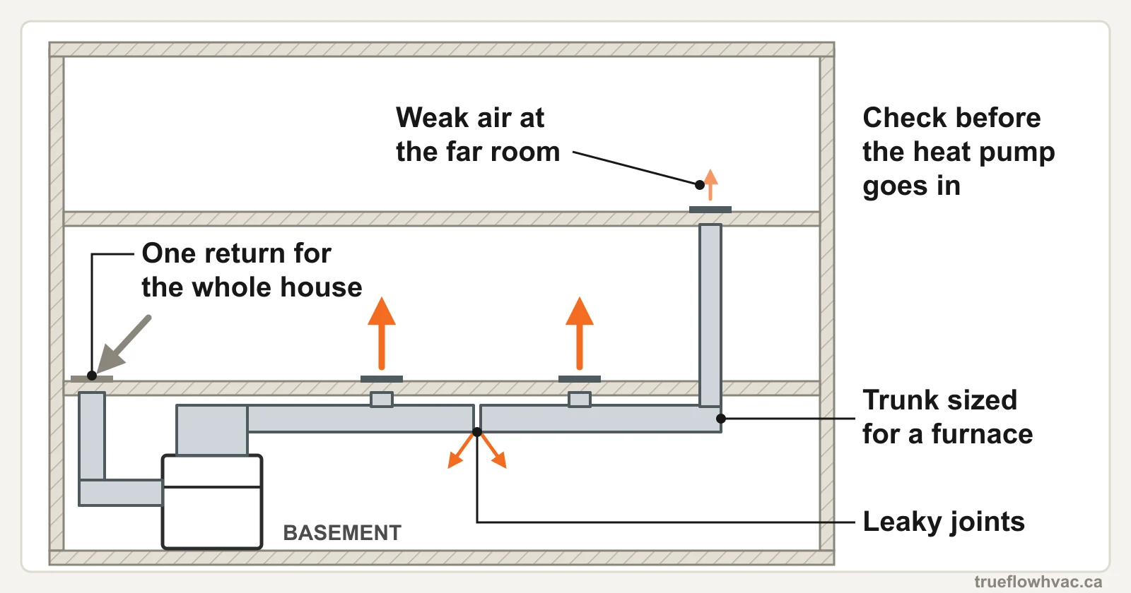 Diagram of a house's ductwork before a heat pump: one return for the whole house, a narrow trunk sized for a furnace, leaky joints, and weak airflow reaching the far upstairs room