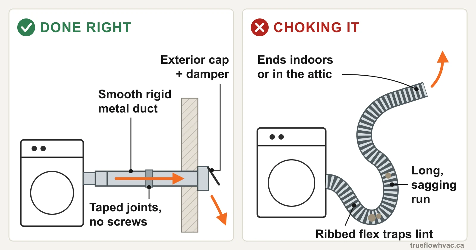 Diagram comparing dryer venting done right, a short smooth rigid metal duct with taped joints to an exterior cap and damper, with ribbed flex in a long sagging run that traps lint and ends indoors