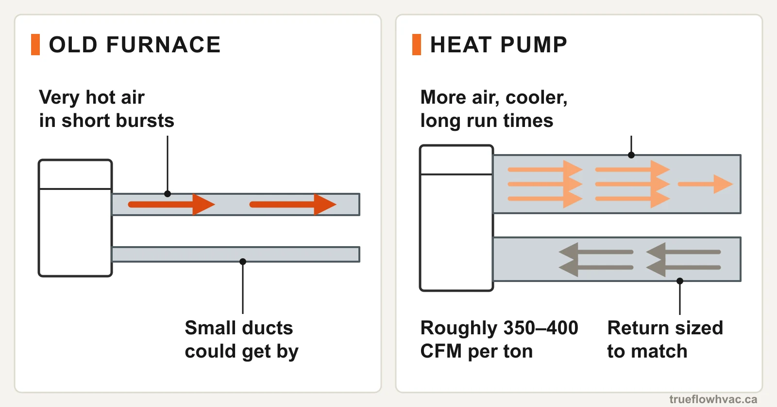 Diagram comparing a furnace's small ducts carrying very hot air in short bursts with a heat pump's larger supply and return ducts moving more, cooler air at roughly 350–400 CFM per ton