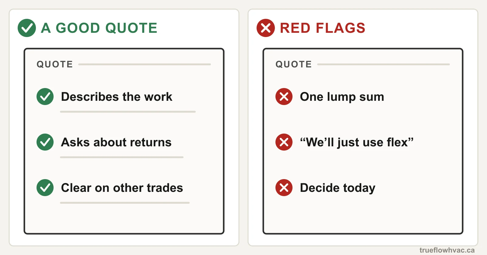 Side-by-side comparison of a good ductwork contractor quote (describes the work, asks about returns, clear on other trades) and red flags (one lump sum, "we'll just use flex", decide today)