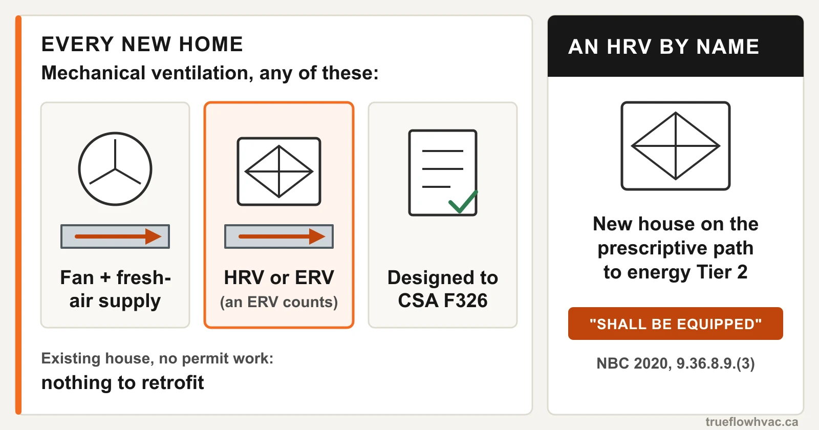 Diagram of Nova Scotia's ventilation rules: every new home needs mechanical ventilation (a fan with fresh-air supply, an HRV or ERV, or a CSA F326 design); an HRV is named only on the prescriptive path to energy Tier 2