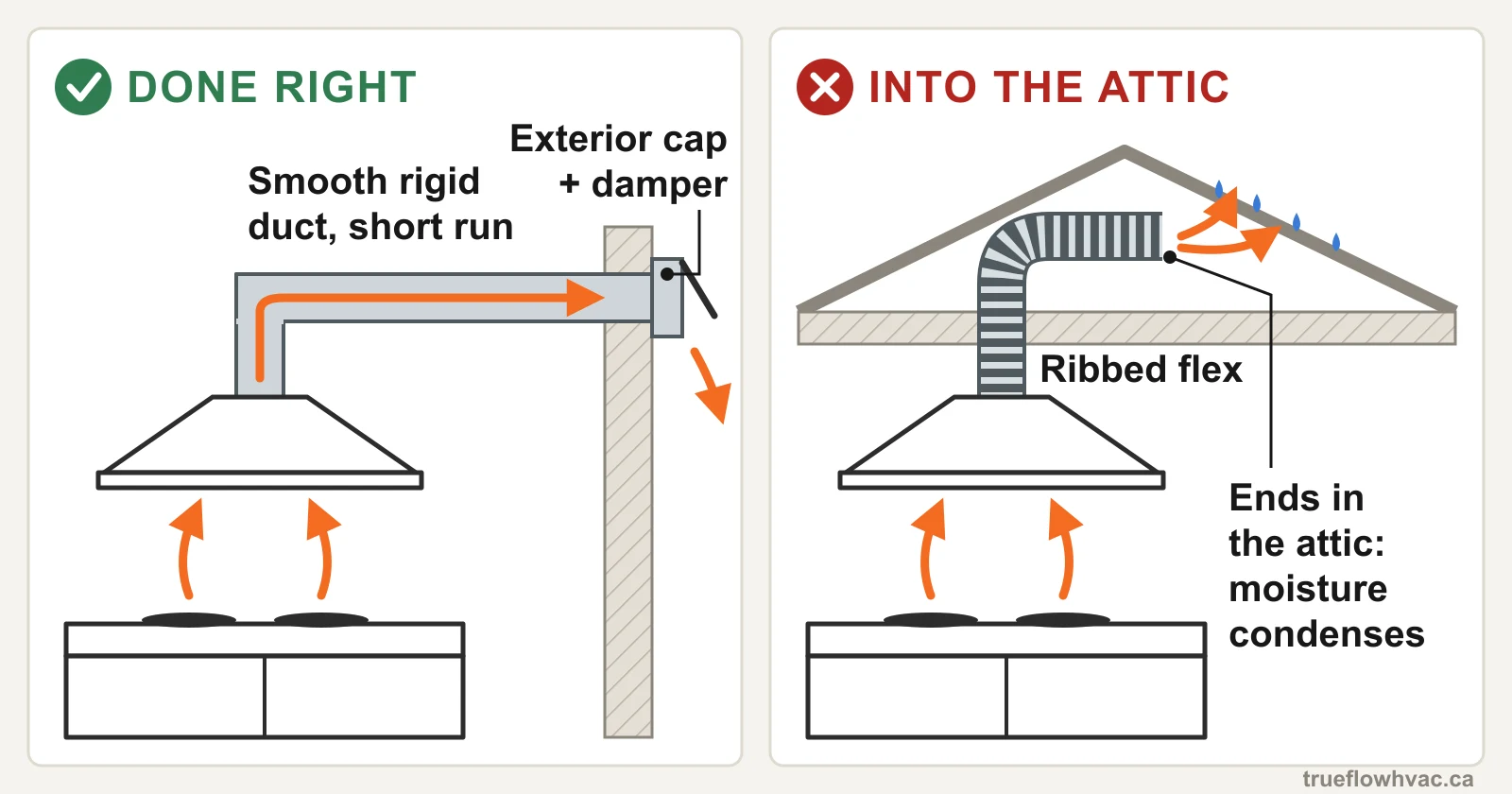 Diagram comparing a range hood ducted through smooth rigid metal duct to an exterior wall cap with damper, versus ribbed flex duct ending in the attic where kitchen moisture condenses