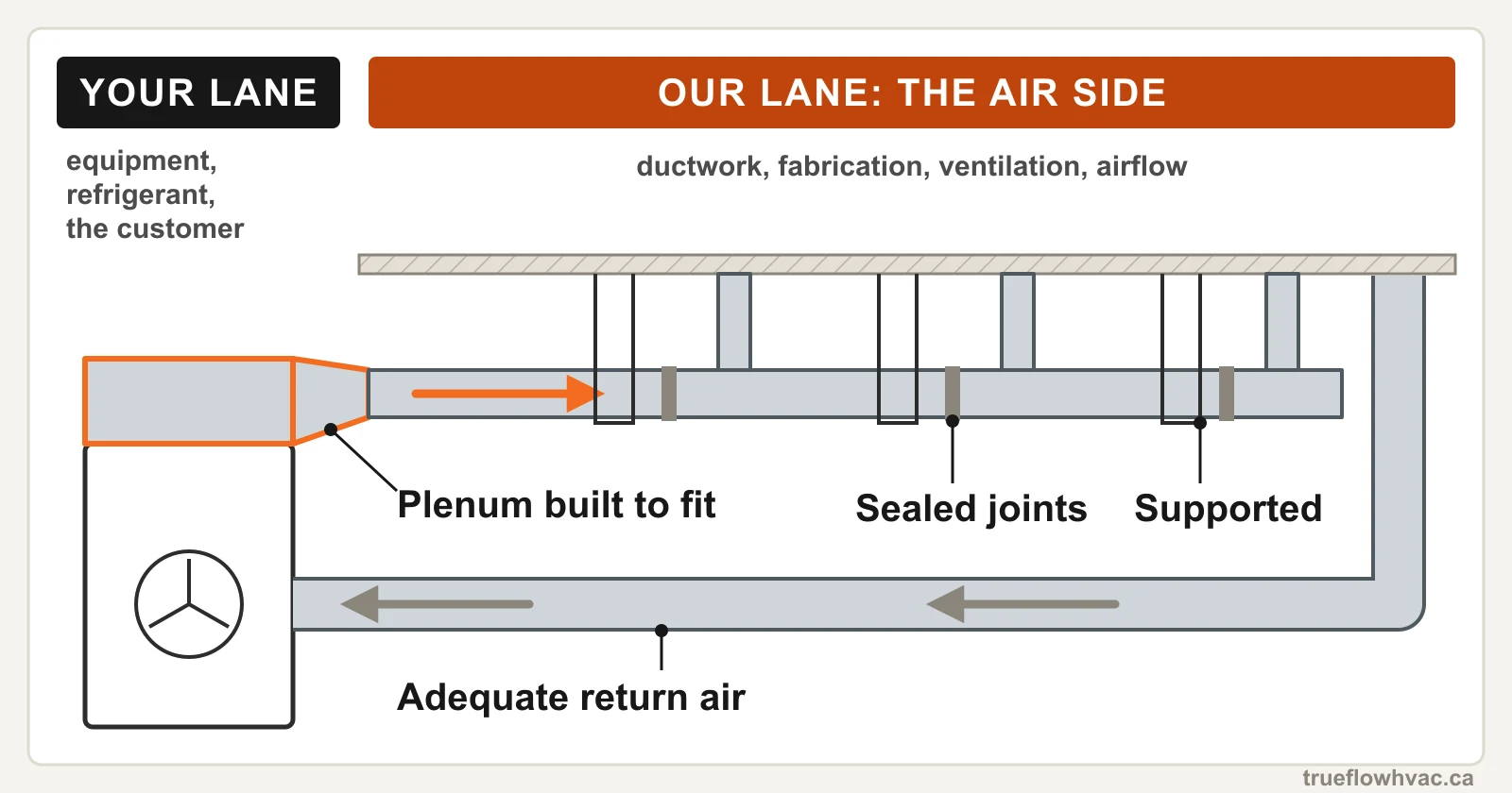 Diagram of a ductwork sub's lane on an HVAC job: the contractor's air handler with a custom-fitted plenum, sealed and supported supply trunk, and full return air run on the air side
