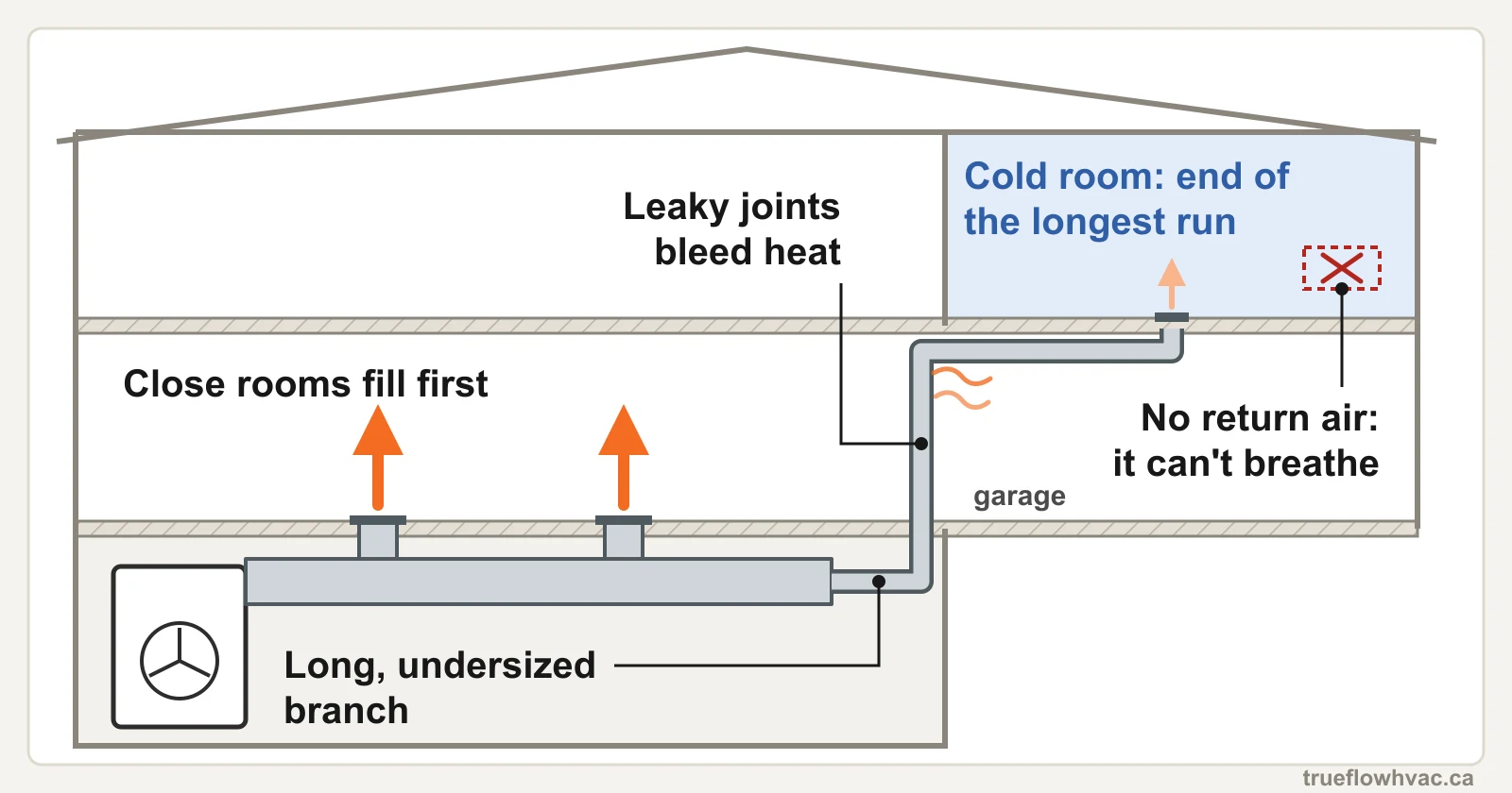 Diagram of why one room stays cold after a heat pump install: a long undersized duct branch with leaky joints feeds the room over the garage, which has no return air