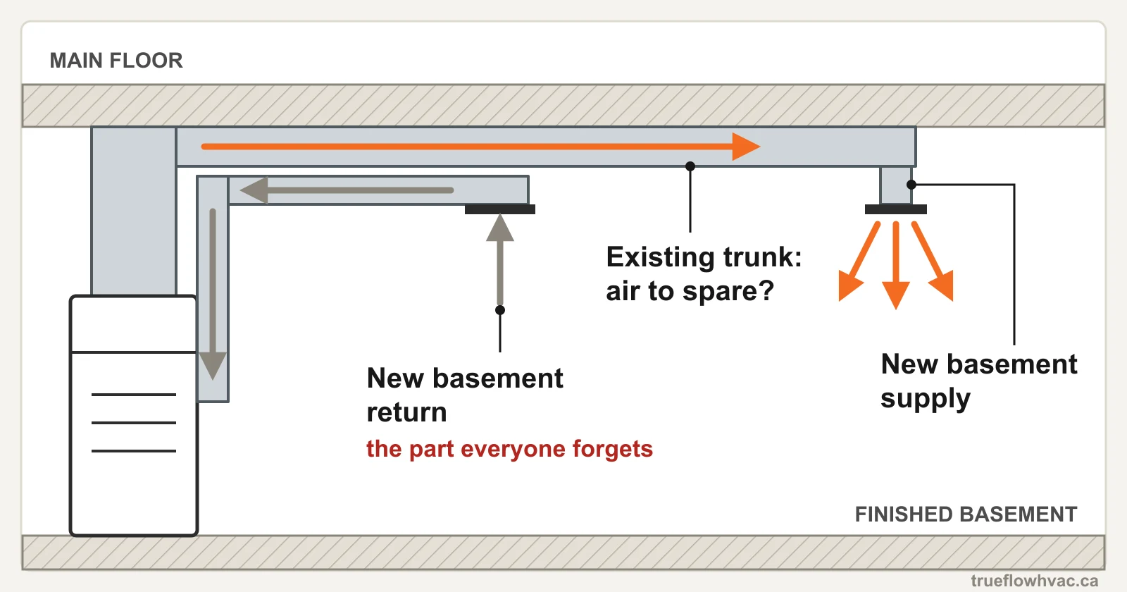 Diagram of a finished basement: a new supply branch off the existing furnace trunk, plus a new return duct back to the furnace, the part most basement ductwork jobs forget