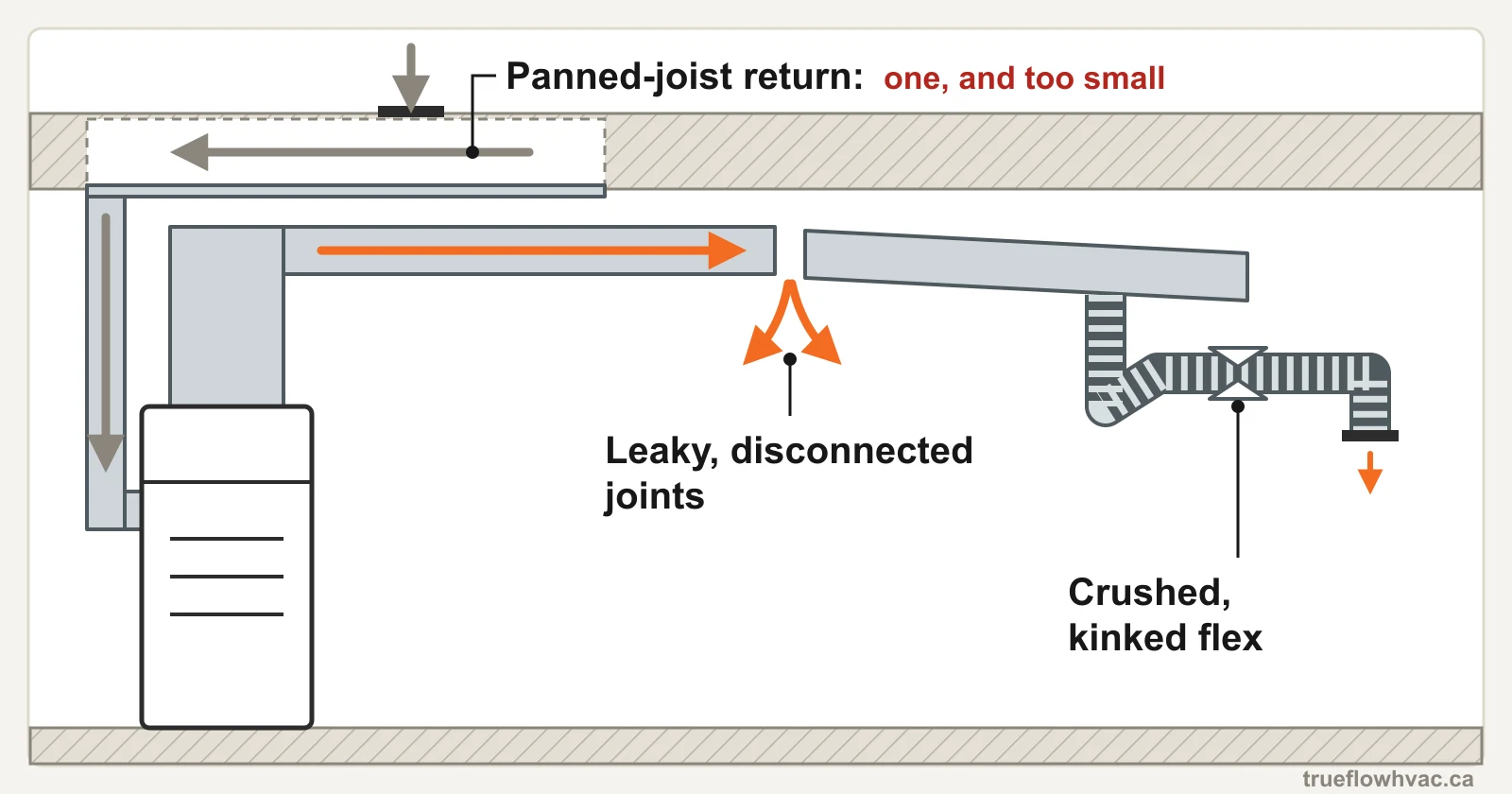 Diagram of common ductwork problems in an older Halifax basement: a panned-joist return cavity, a trunk joint pulled apart and leaking, and crushed, kinked flex duct to a register