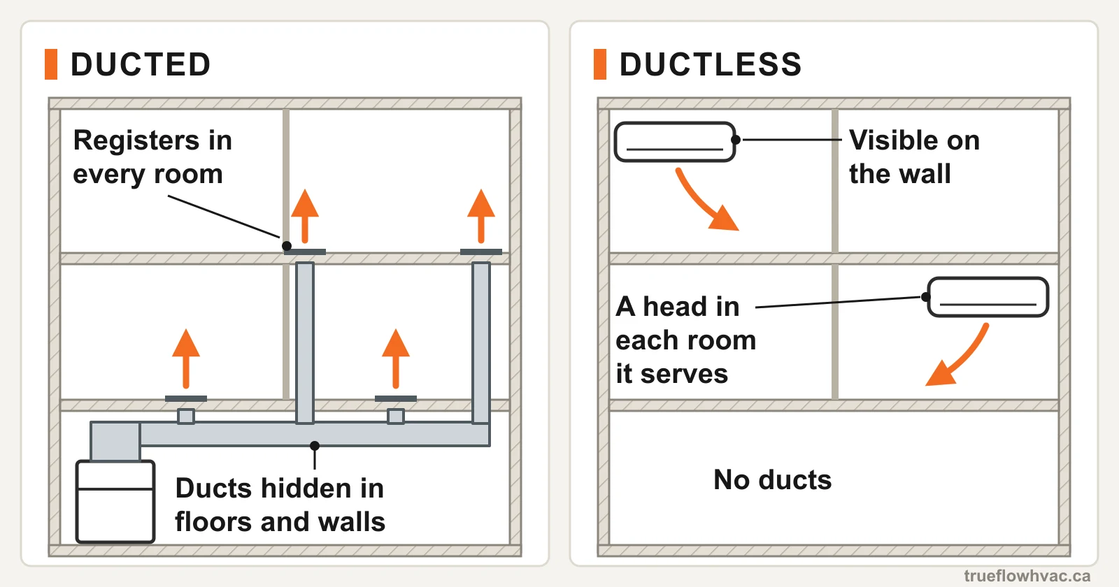 Side-by-side diagram: a ducted system sending air through hidden ducts to registers in every room, versus ductless wall-mounted heads that each condition only the room they're in