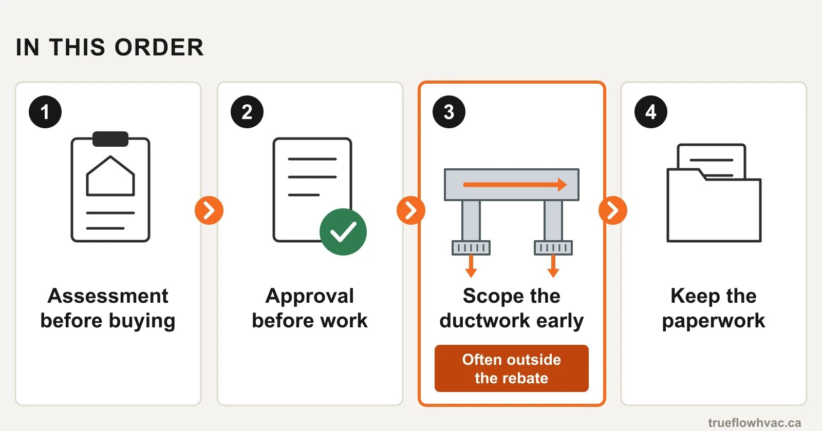 Four-step diagram for Nova Scotia heat pump rebates: home energy assessment before buying, approval before work, scope the ductwork early (often outside the rebate), keep the paperwork