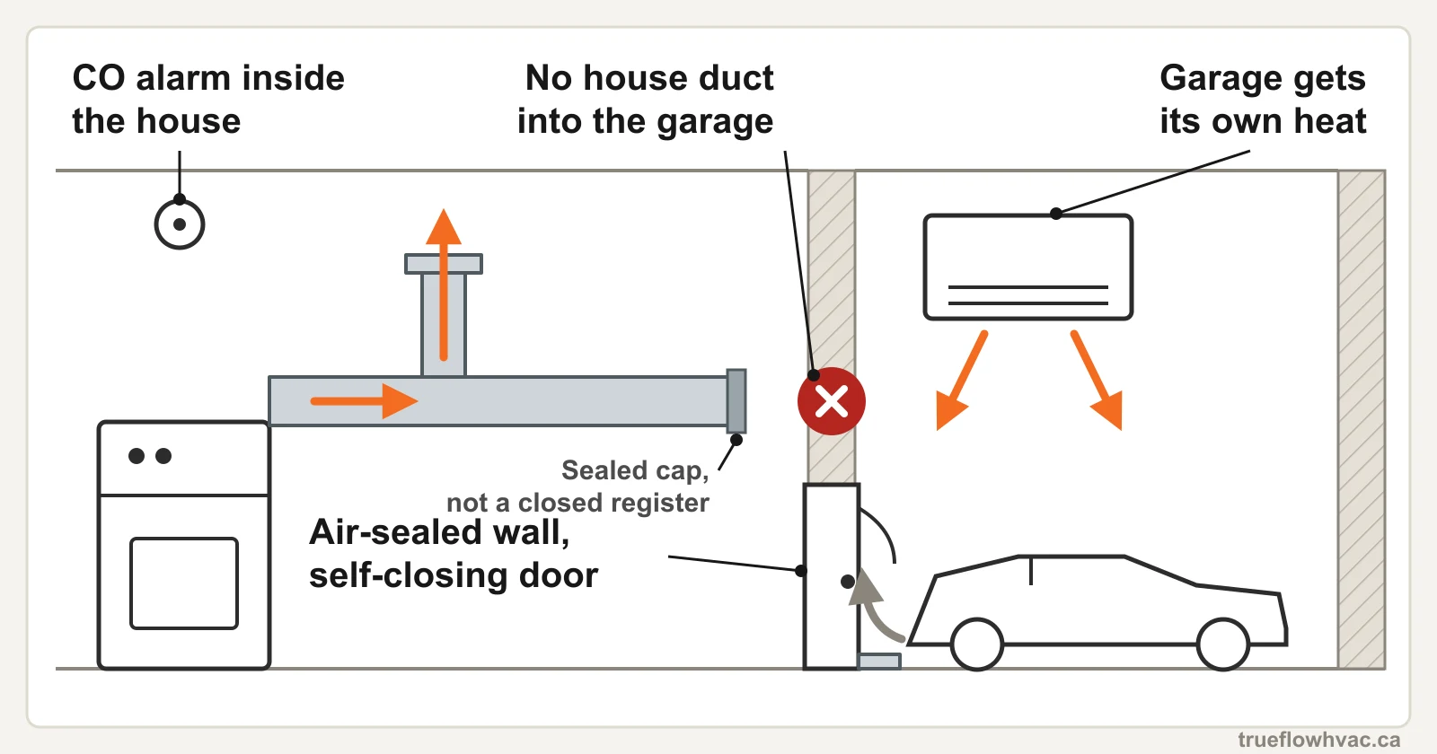 Cutaway diagram of a house beside its attached garage: the house supply trunk stops at a sealed cap short of the wall with a red X over the crossing, a CO alarm inside the house, an air-sealed wall with a self-closing door, and the garage heated by its own self-contained unit