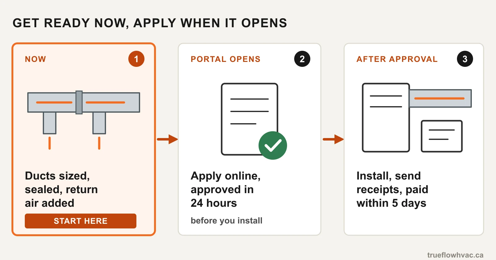 Three-step diagram for the National Heat Pump Rebate: get the ductwork sized, sealed and return air added now; apply online and be approved in 24 hours when the portal opens; install, send receipts, paid in 5 days