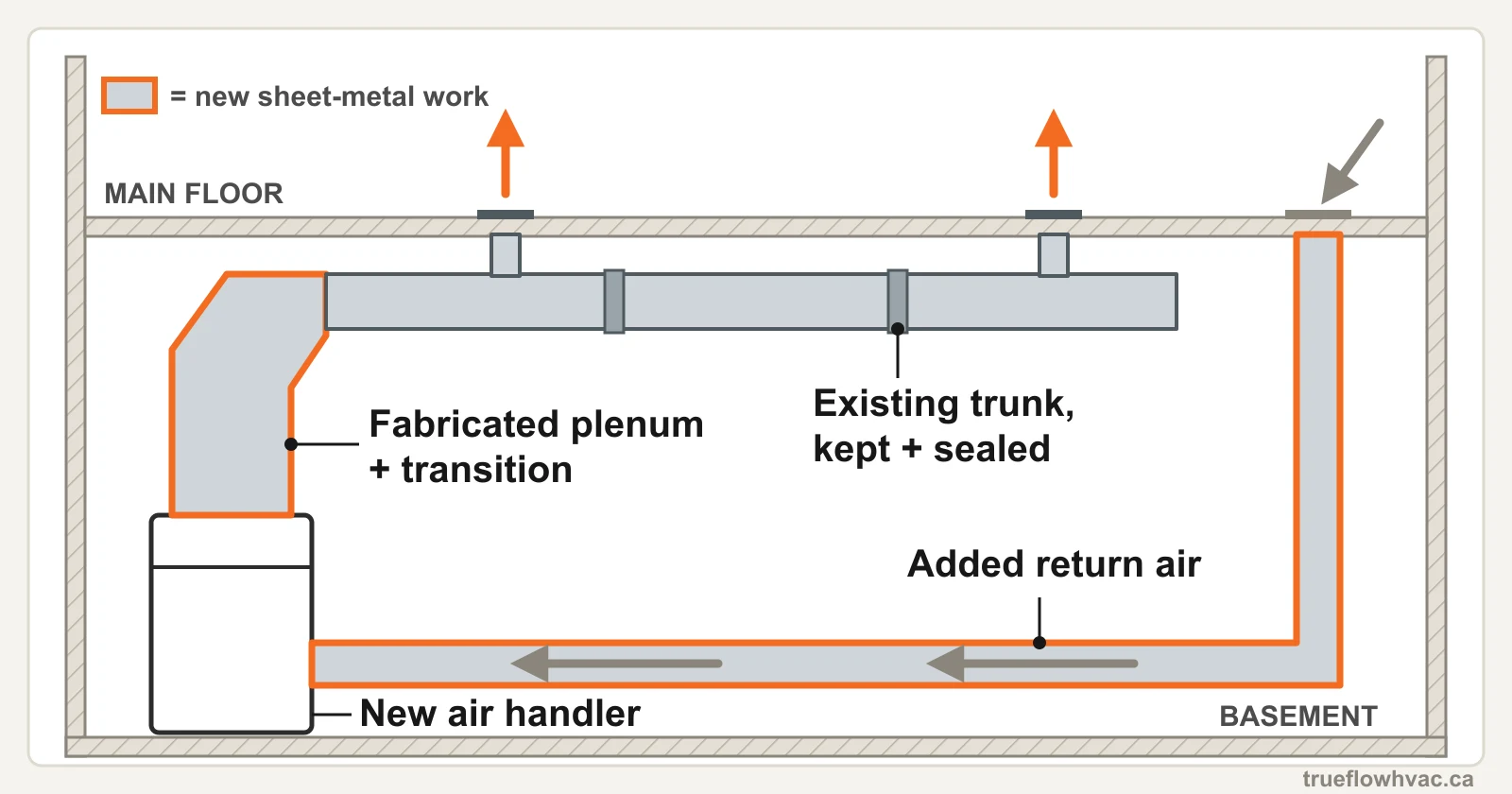 Basement diagram of an oil-to-heat-pump conversion: a new air handler joined to the existing, sealed trunk by a fabricated plenum and transition, with an added return air duct back to the unit